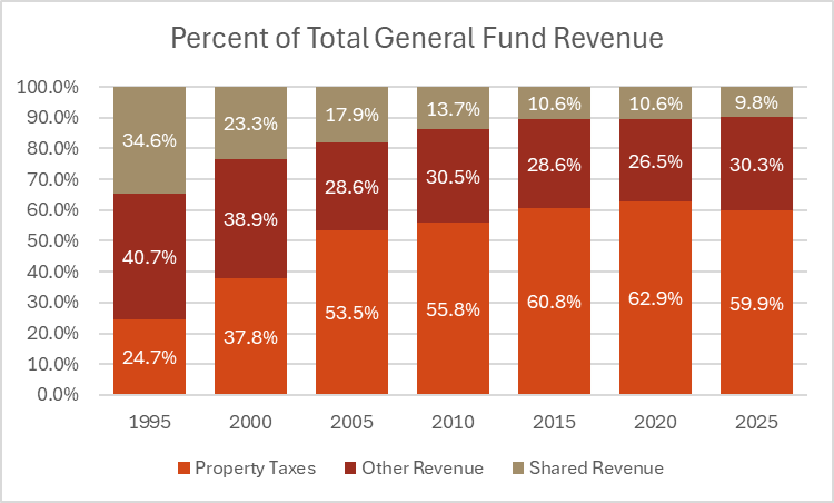 2025 Tax Graph