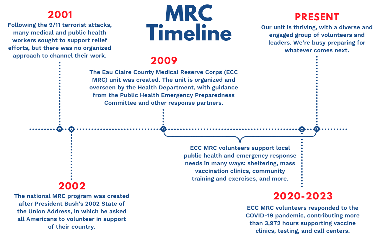 MRC Timeline